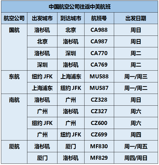 美国交通部官宣：中美往返航班增至12班次！