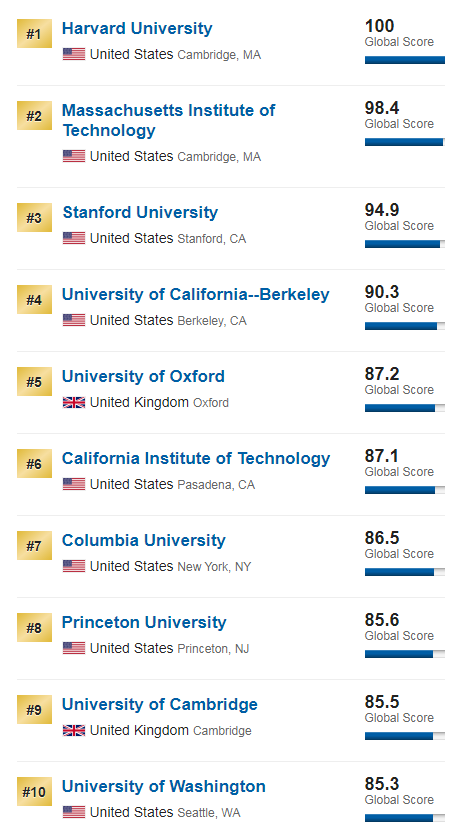 大学排名|2020USNews世界大学排名重磅发布