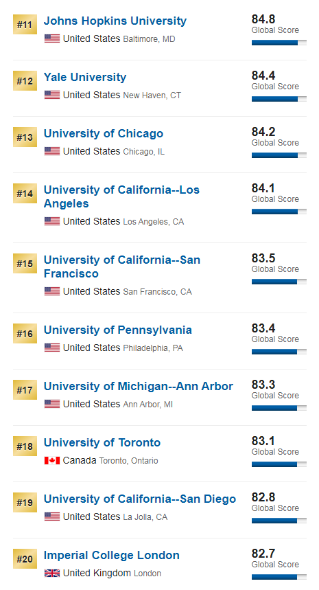 大学排名|2020USNews世界大学排名重磅发布