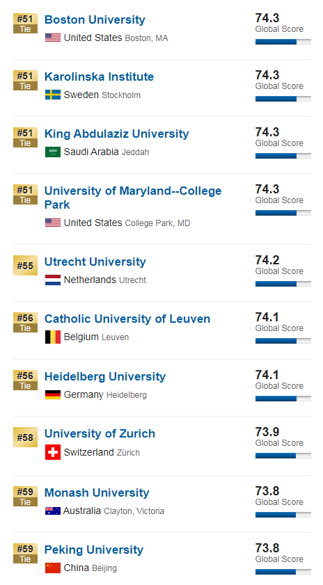 大学排名|2020USNews世界大学排名重磅发布