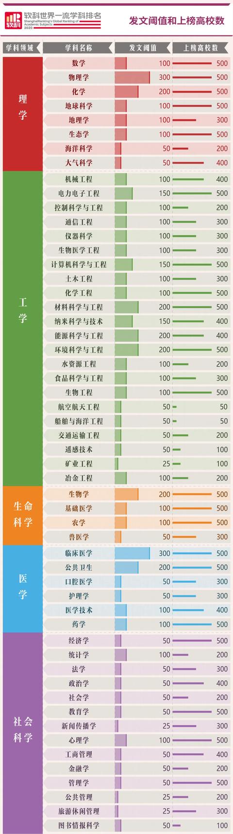 最新！2020软科世界一流专业排名发布