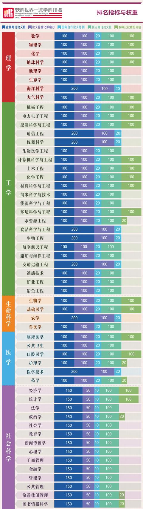 最新！2020软科世界一流专业排名发布