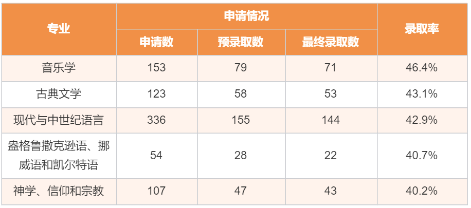 剑桥大学新年度招生数据完整解读