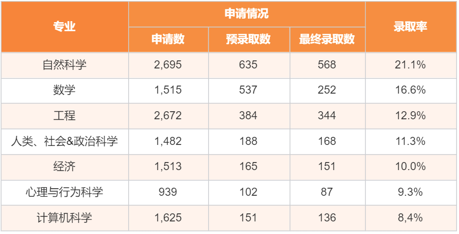 剑桥大学新年度招生数据完整解读