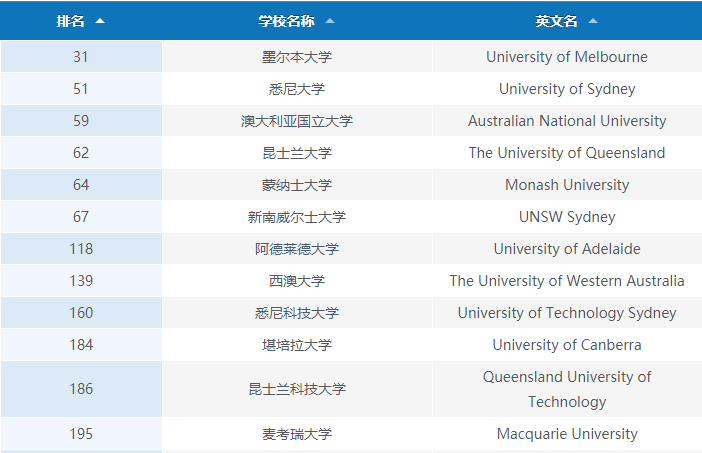 澳洲大学排名.png