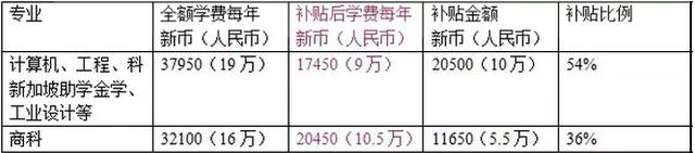 留学新加坡摸清名校助学金，再也不用担心交不起学费了！