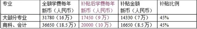 留学新加坡摸清名校助学金，再也不用担心交不起学费了！