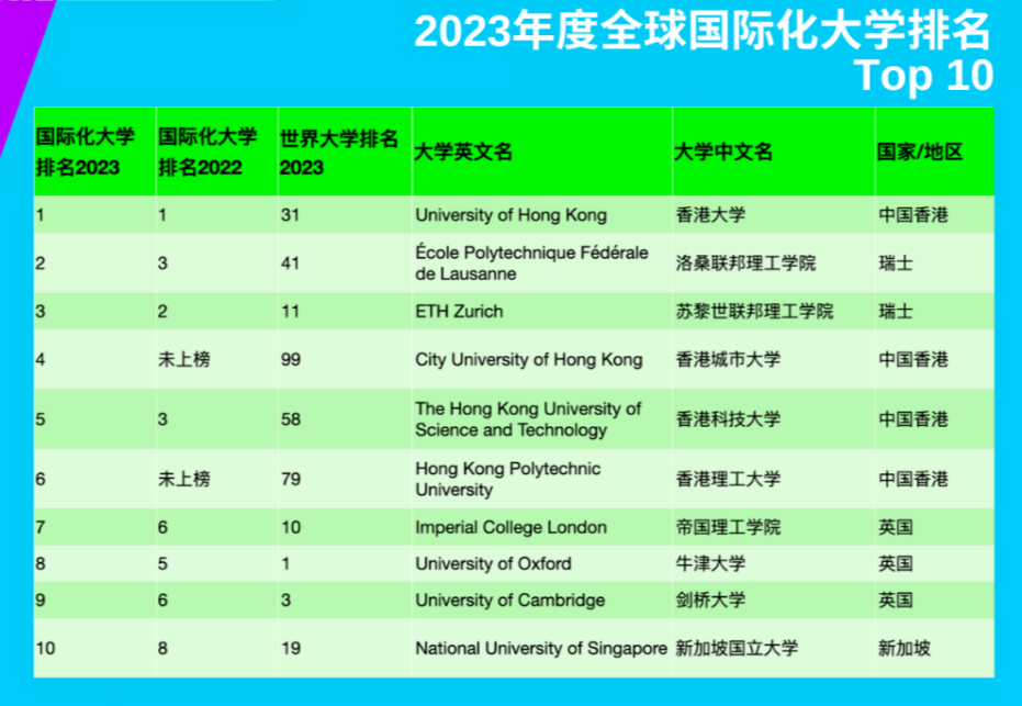 中国港校霸榜！2023年度全球国际化大学排名重磅发布！