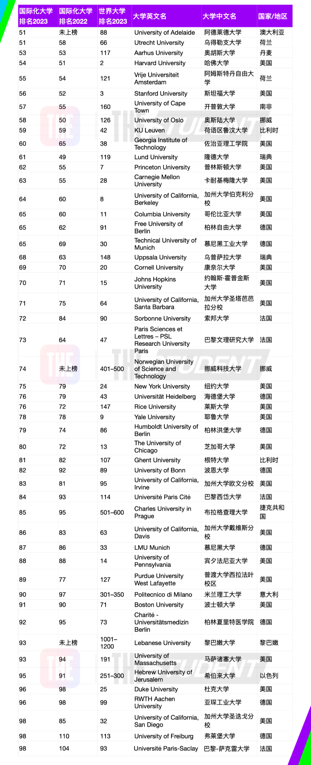 中国港校霸榜！2023年度全球国际化大学排名重磅发布！