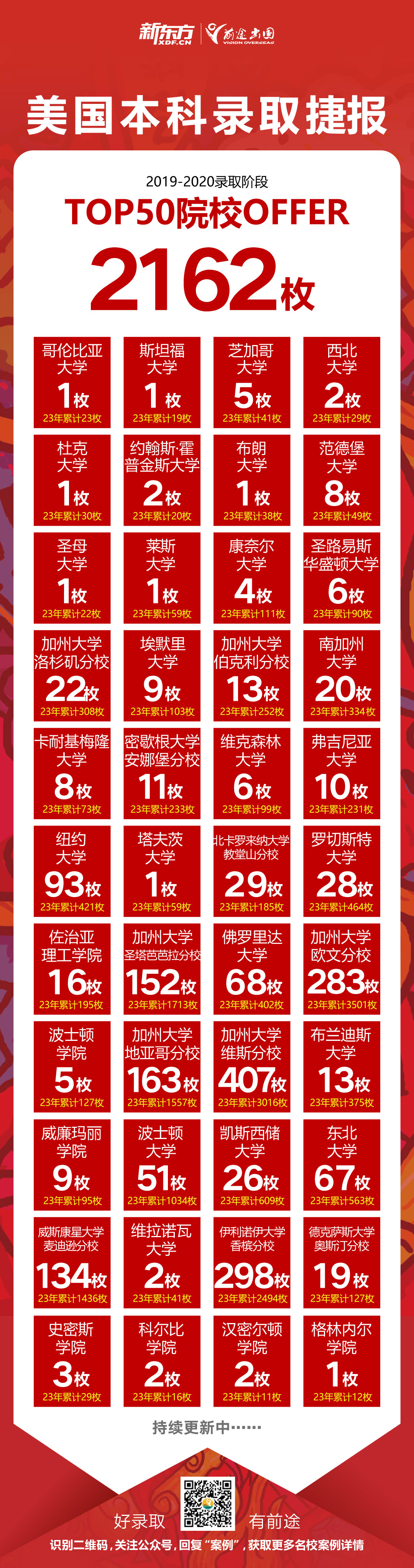 美国本科录取捷报