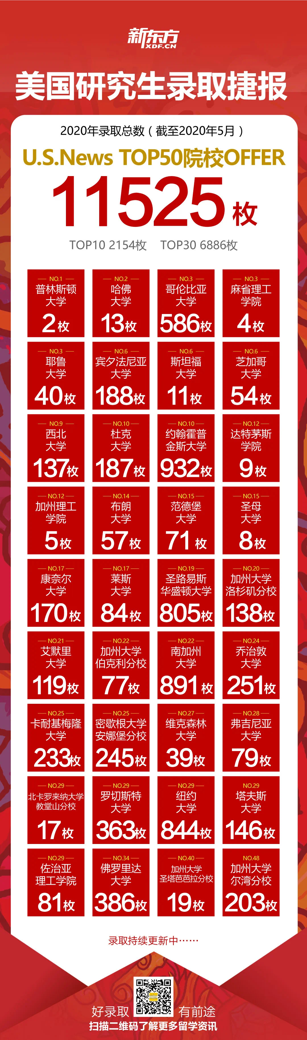 美国研究生录取捷报