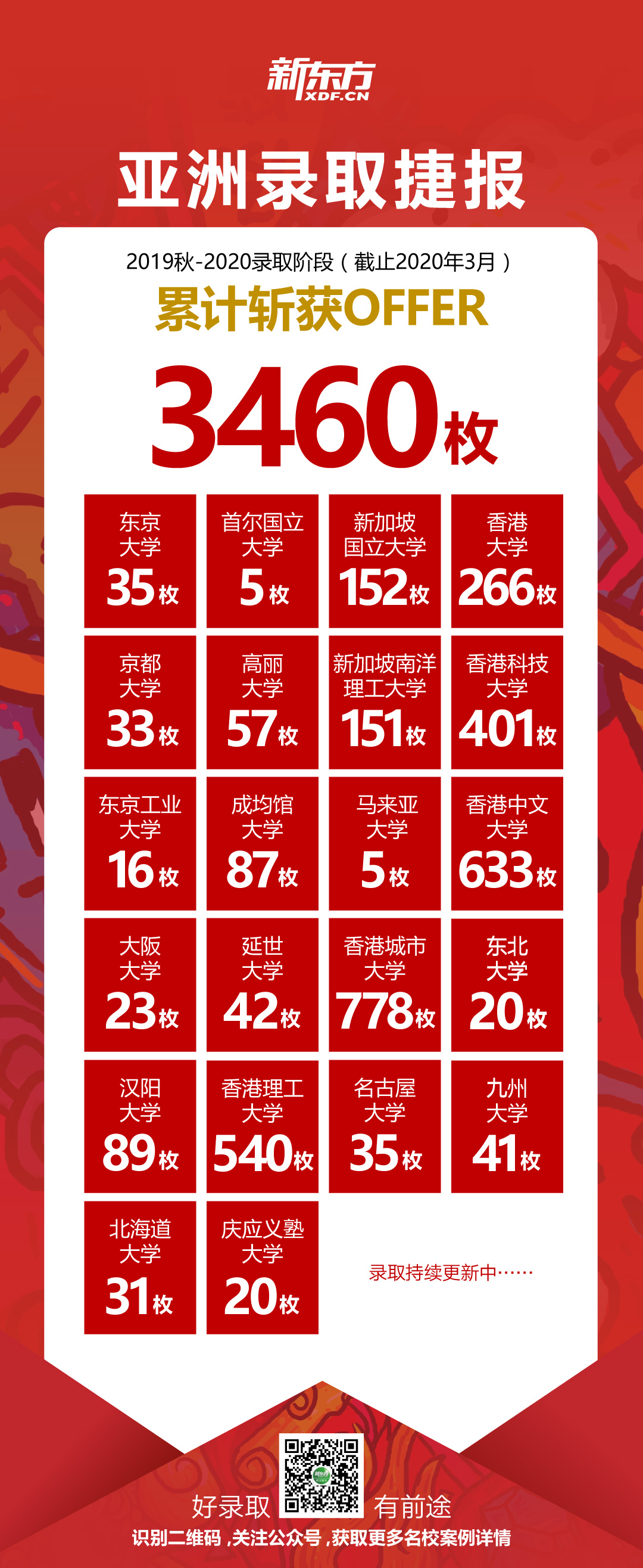 欧亚录取捷报