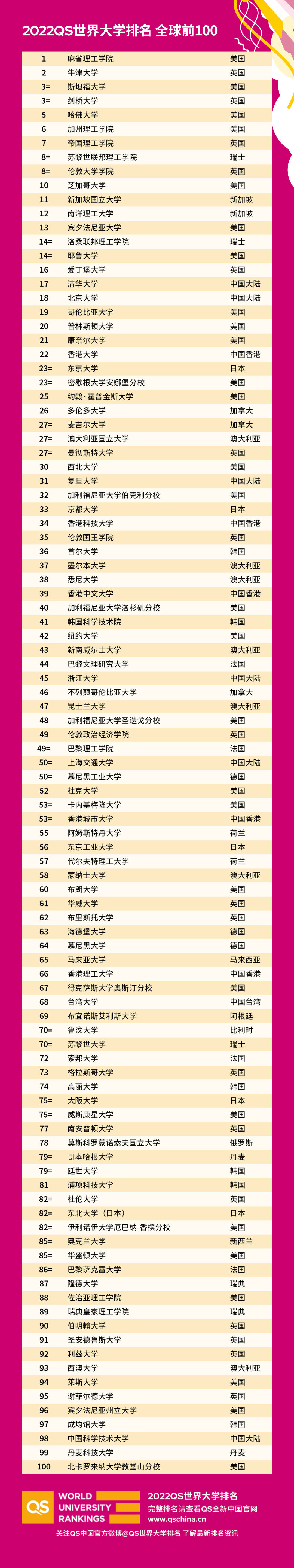 2022年QS世界大学排名出炉：澳大利亚高校表现情况