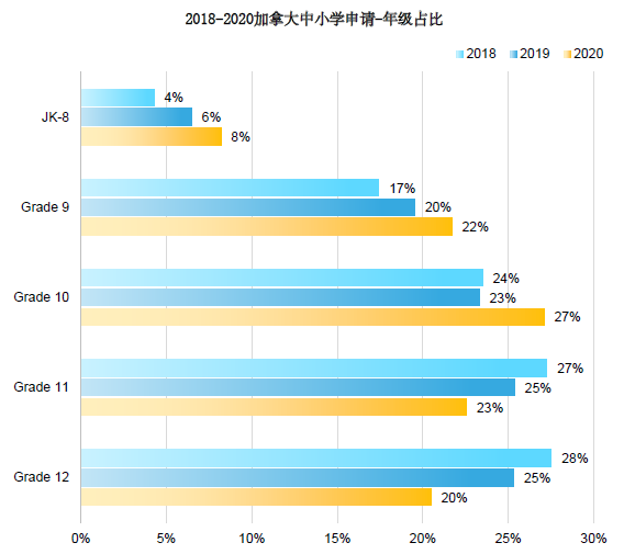 2021加拿大各阶段留学趋势有哪些新变化？