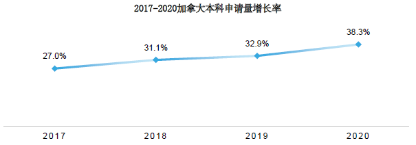 2021加拿大各阶段留学趋势有哪些新变化？