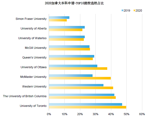 2021加拿大各阶段留学趋势有哪些新变化？