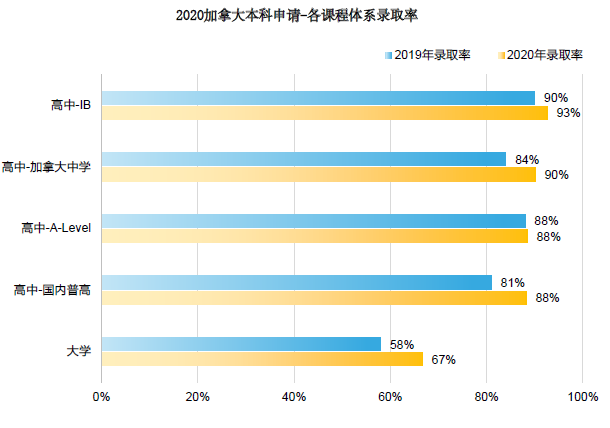 2021加拿大各阶段留学趋势有哪些新变化？