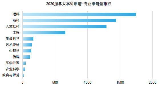 2021加拿大各阶段留学趋势有哪些新变化？