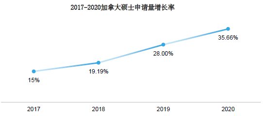 2021加拿大各阶段留学趋势有哪些新变化？