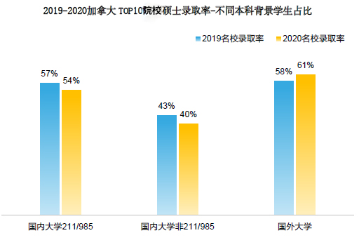 2021加拿大各阶段留学趋势有哪些新变化？