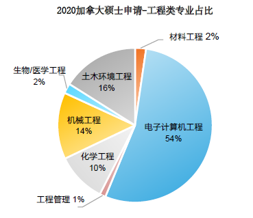 2021加拿大各阶段留学趋势有哪些新变化？