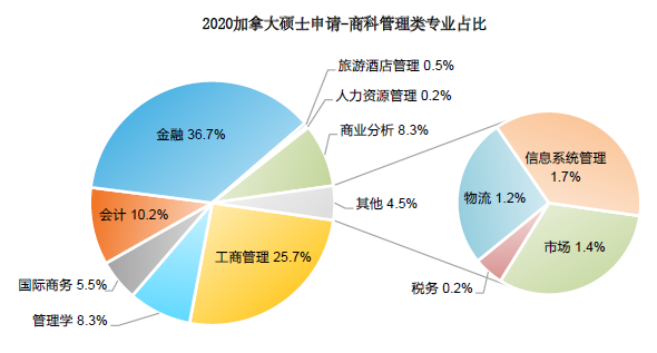 2021加拿大各阶段留学趋势有哪些新变化？