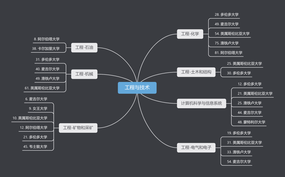 从2022QS学科排行，看加拿大各高校的表现！