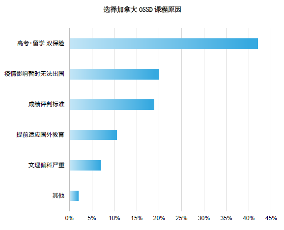 2021加拿大各阶段留学趋势有哪些新变化？