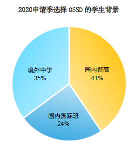 2021加拿大各阶段留学趋势有哪些新变化？