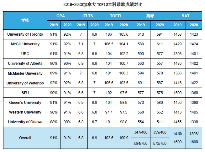 2021加拿大各阶段留学趋势有哪些新变化？