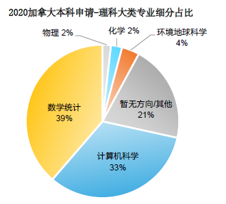 2021加拿大各阶段留学趋势有哪些新变化？