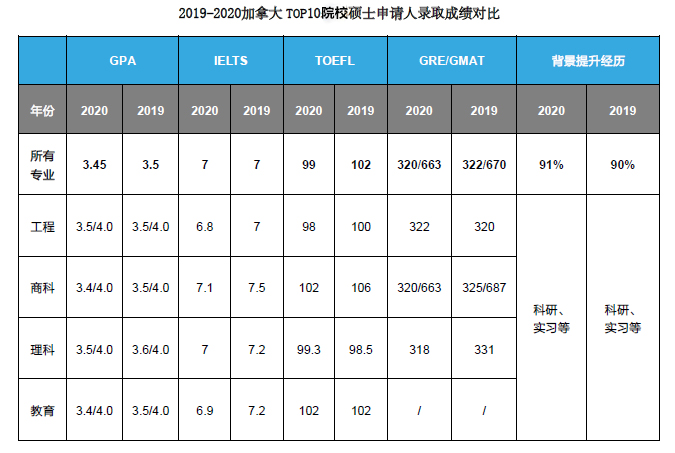 2021加拿大各阶段留学趋势有哪些新变化？