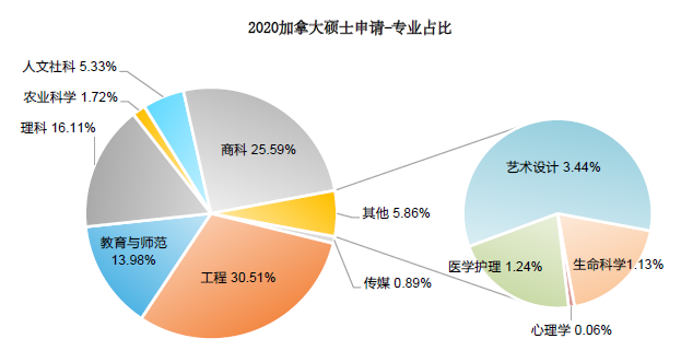 2021加拿大各阶段留学趋势有哪些新变化？