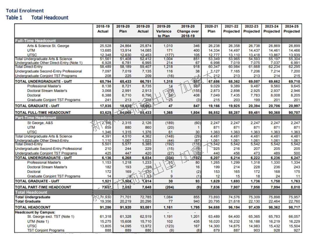 加拿大多伦多大学2019-2020招生与录取数据分析