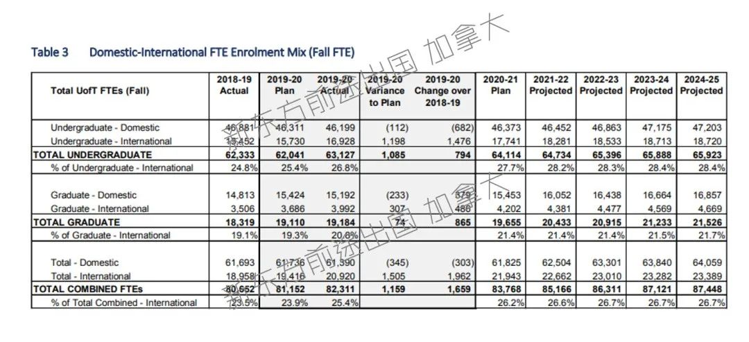 加拿大多伦多大学2019-2020招生与录取数据分析