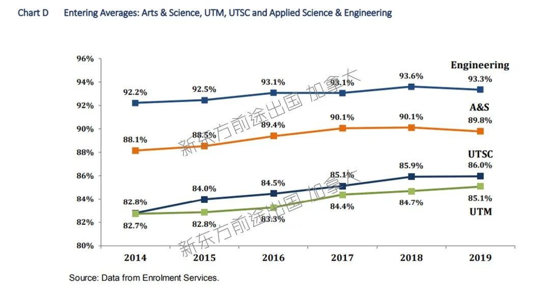 加拿大多伦多大学2019-2020招生与录取数据分析