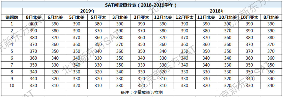 【留学考试】2019年度SAT官方报告的数据解读