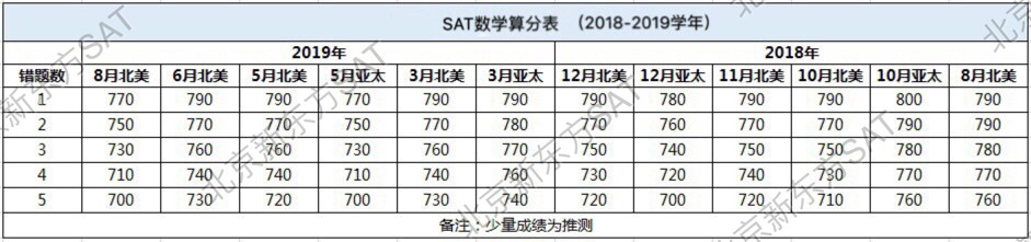 【留学考试】2019年度SAT官方报告的数据解读