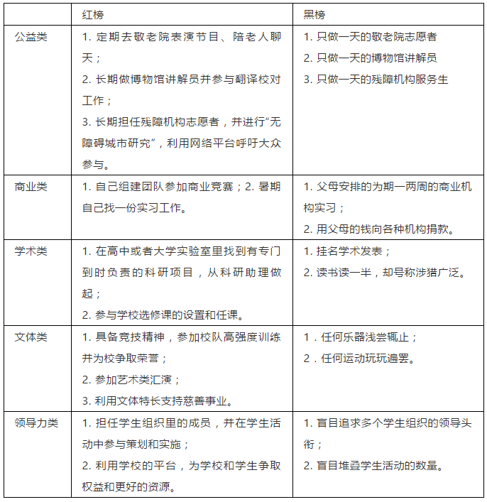 课外活动红黑榜：为什么你的Essay打动不了美国高校？