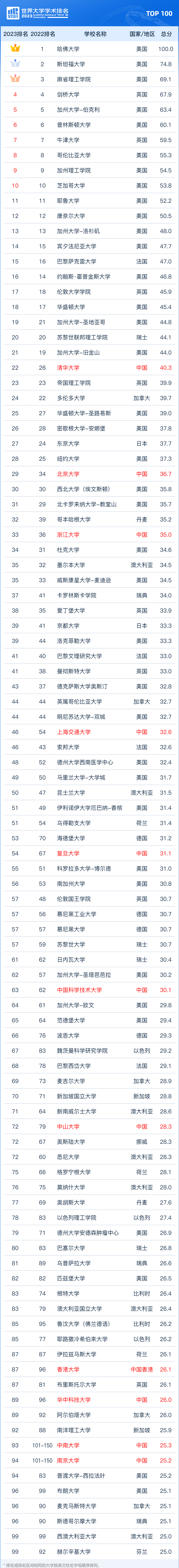 2023软科世界大学学术排名重磅发布