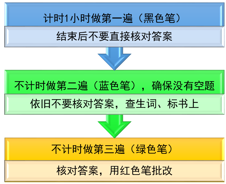 雅思阅读备考|如何避开误区突破9分？