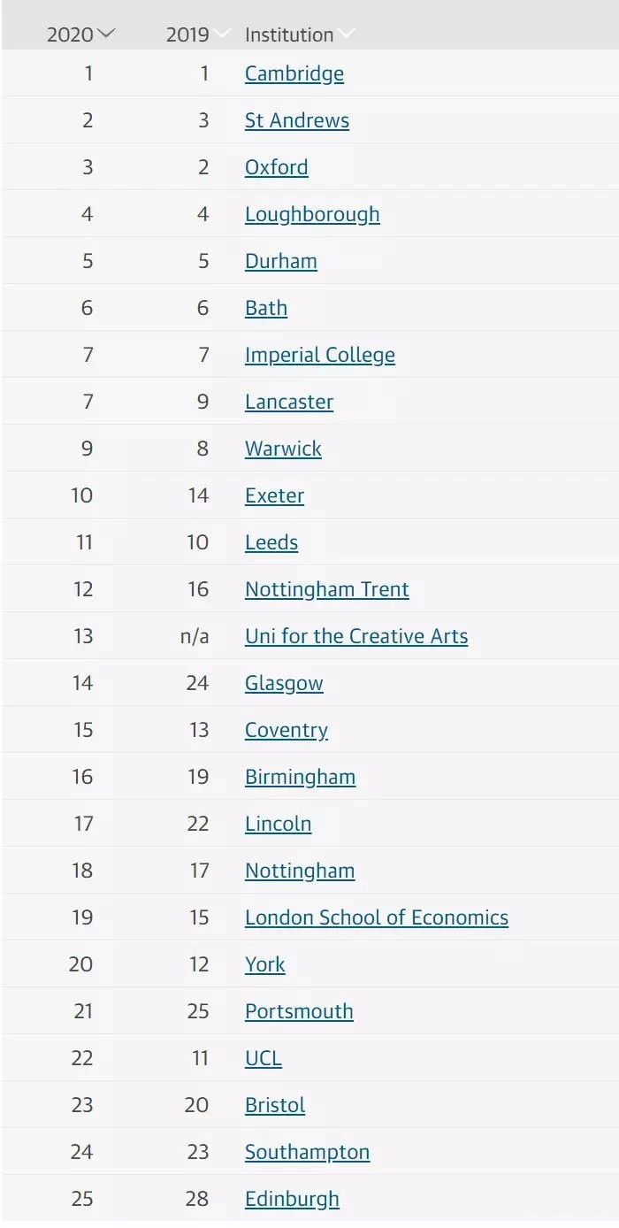 2020年卫报英国大学排名出炉！