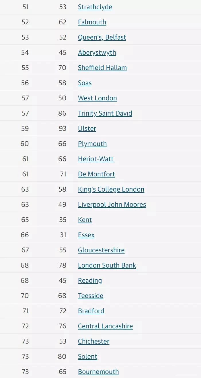 2020年卫报英国大学排名出炉！