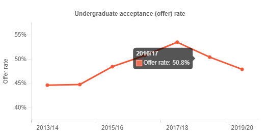 【揭秘】UCL申请全攻略，G5的门槛到底有多高？