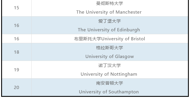2020年英国CUG大学排名重磅发布！