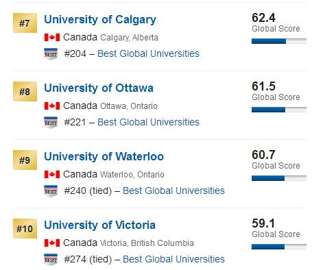 加拿大最佳全球化大学排名2