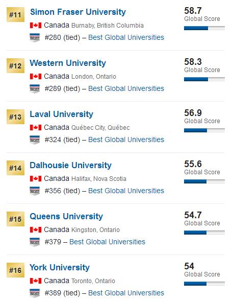 加拿大最佳全球化大学排名4