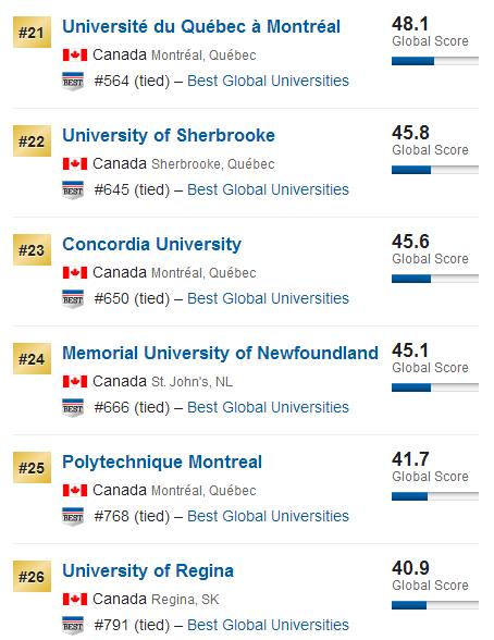 加拿大最佳全球化大学排名6