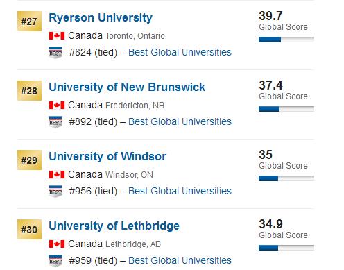 加拿大最佳全球化大学排名7