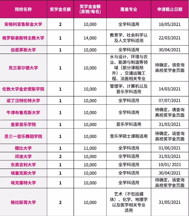 英国大学颁发“中国学生专属奖学金”，24所高校每年10000英镑起！